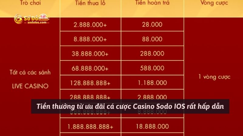 Tiền thưởng từ ưu đãi  cá cược Casino Sodo IOS rất hấp dẫn